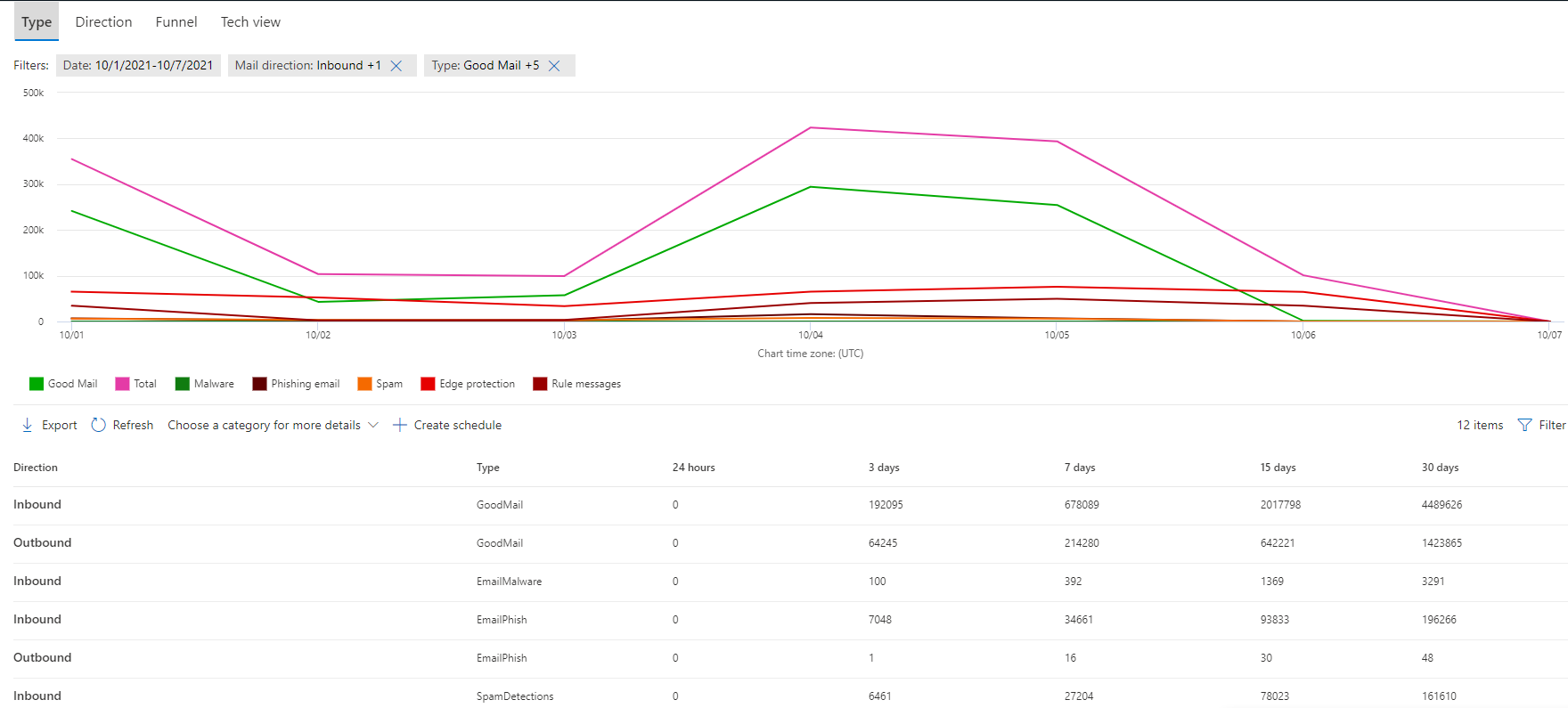 Read more about the article Mail flow reports in the Microsoft 365 Defender portal