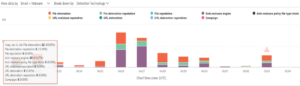 Read more about the article Understanding the Microsoft 365 Threat protection status report