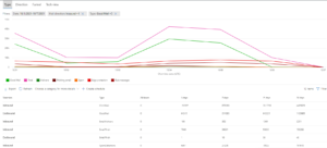 Read more about the article Mail flow reports in the Microsoft 365 Defender portal