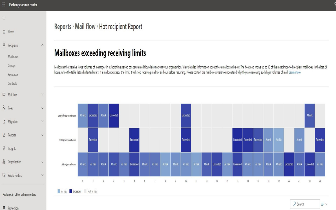 You are currently viewing Microsoft 365 mail flow reports in the Exchange Admin Center